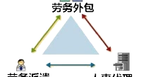 人力资源服务外包、劳务外包、劳务派遣三者的区别
