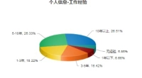 圆满结束，首届大连金普人才“网络招聘会”日流量达万人以上
